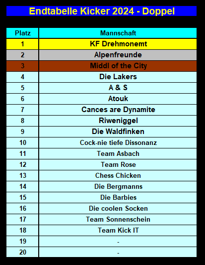 endtabelle